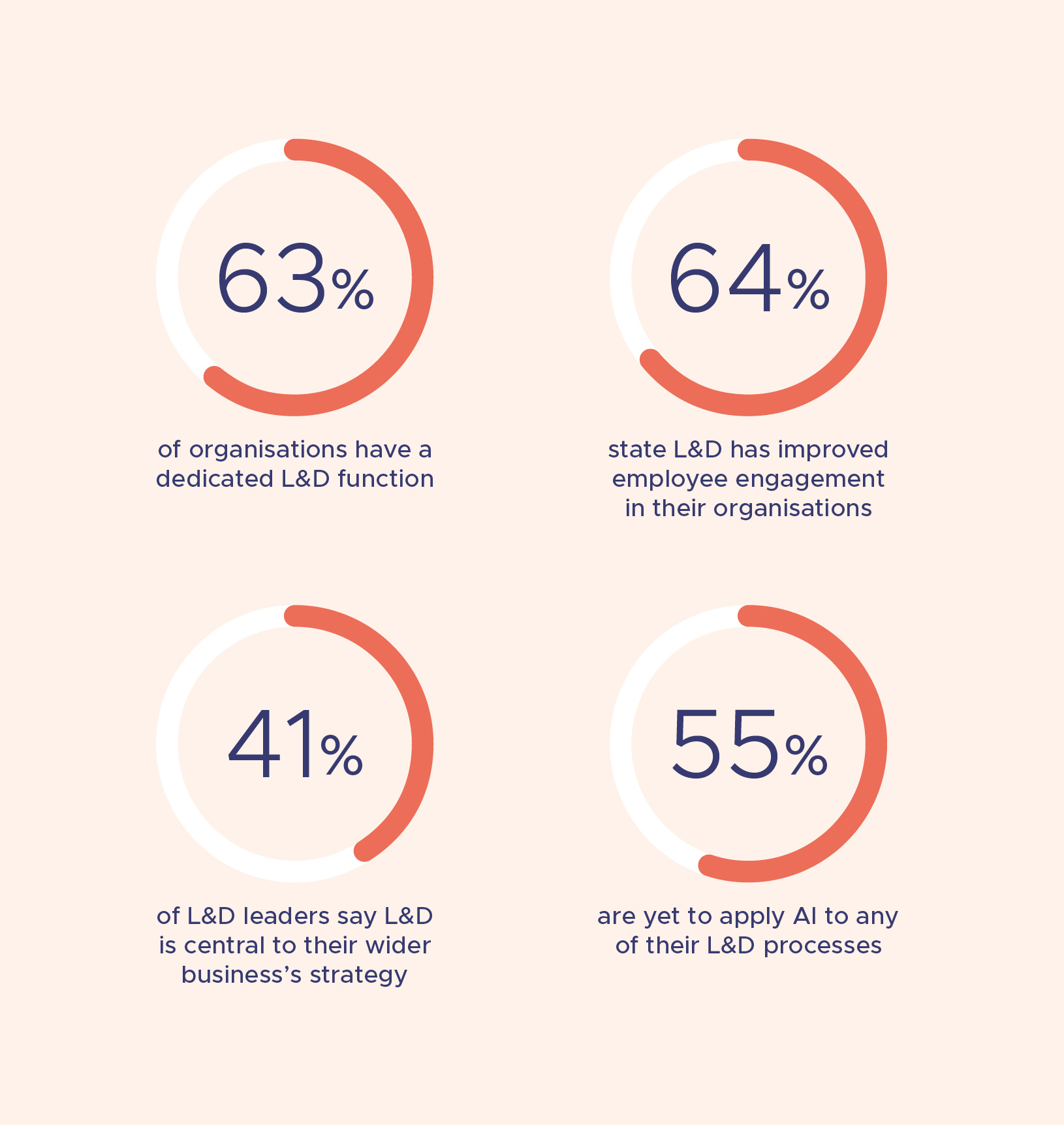 Adaptive Learning Report-graphs