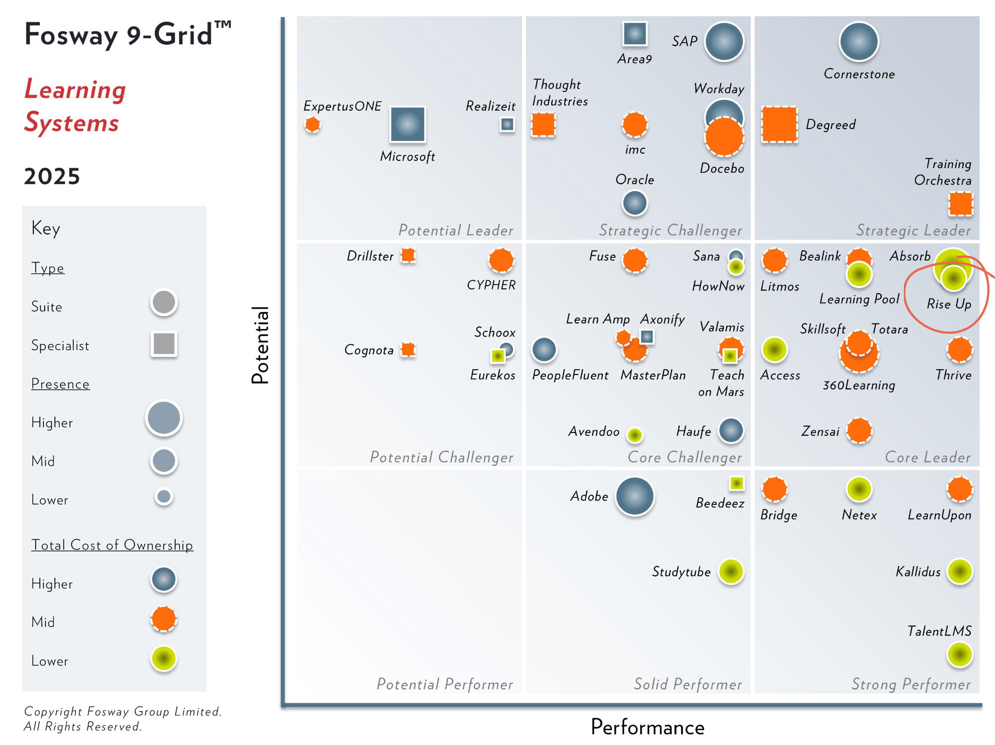 Fosway Grid